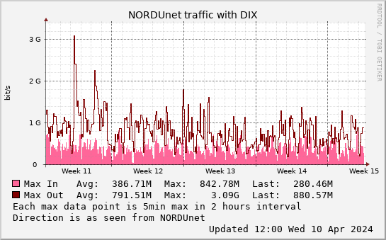 small DIX monthmax graph