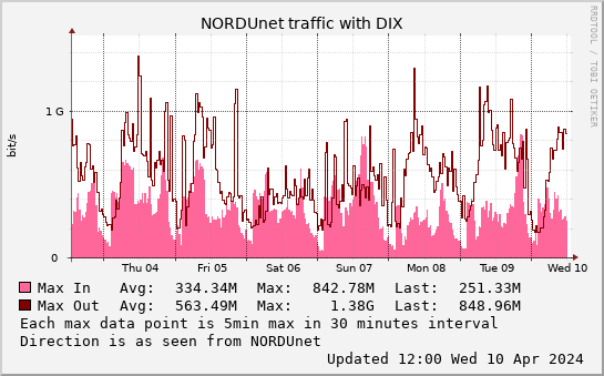 small DIX weekmax graph