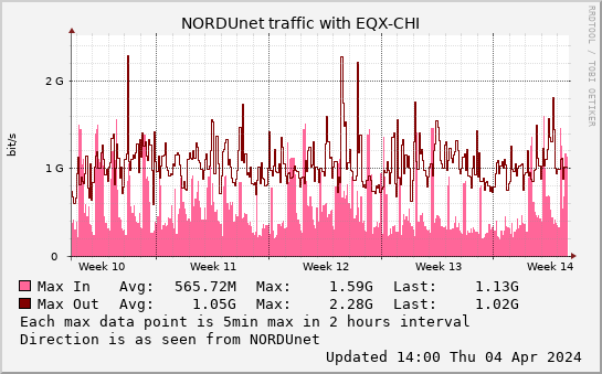 small EQX-CHI monthmax graph