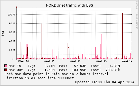 small ESS monthmax graph
