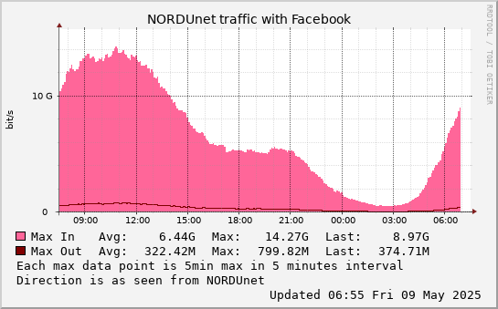 small Facebook daymax graph