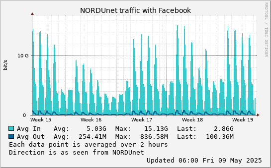 small Facebook month graph