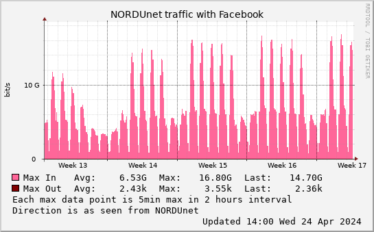 small Facebook monthmax graph