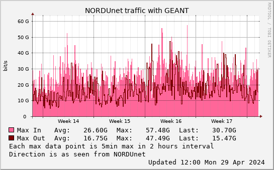 small GEANT monthmax graph
