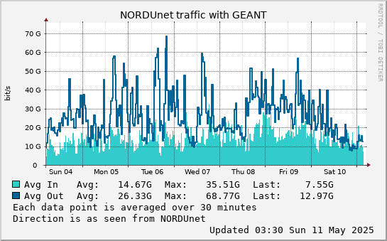 small GEANT week graph