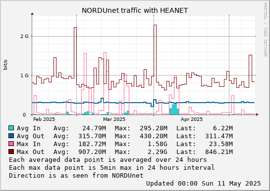 small HEANET 3month graph