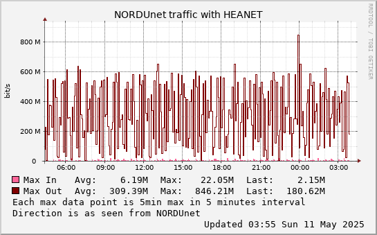 small HEANET daymax graph