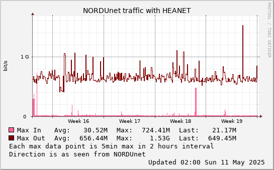 small HEANET monthmax graph