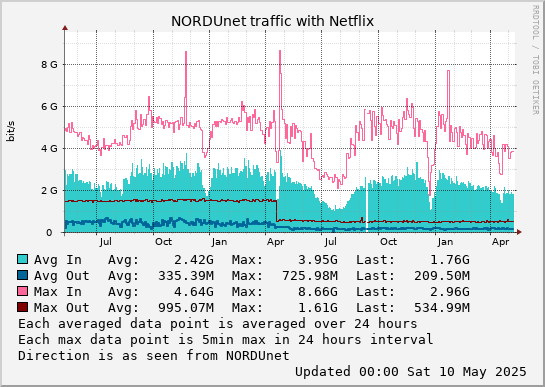 small Netflix 2year graph