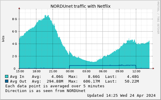 small Netflix day graph