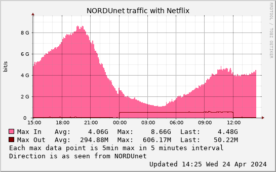 small Netflix daymax graph