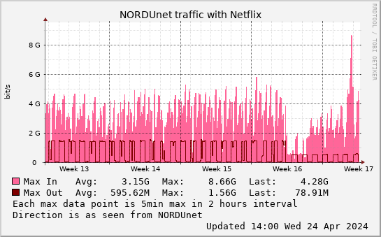 small Netflix monthmax graph
