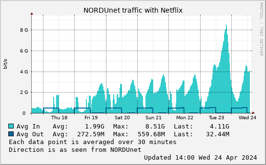 small Netflix week graph