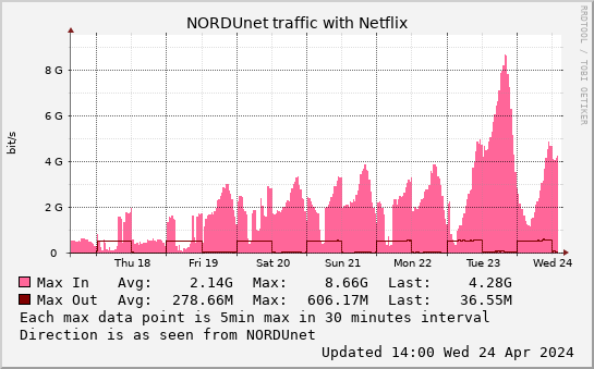 small Netflix weekmax graph