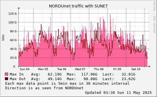 small SUNET weekmax graph