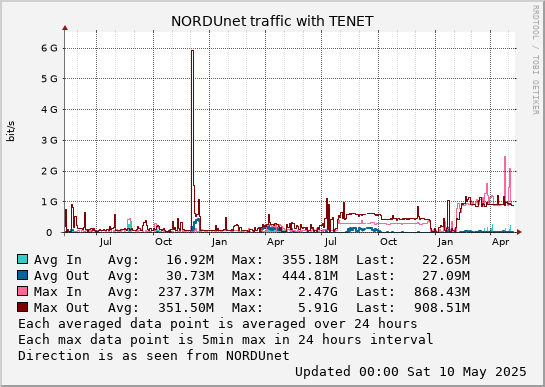 small TENET 2year graph