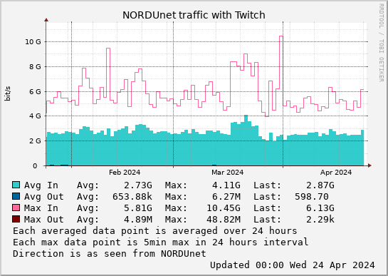 small Twitch 3month graph