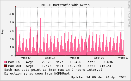 small Twitch monthmax graph