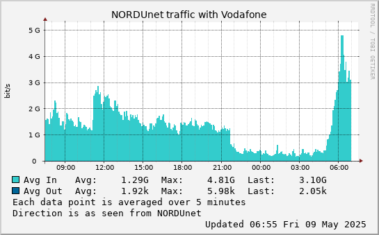 small Vodafone day graph