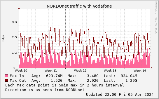 small Vodafone monthmax graph