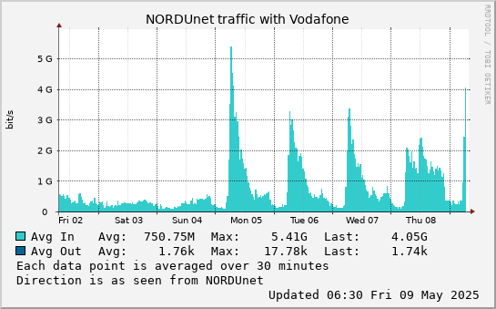 small Vodafone week graph