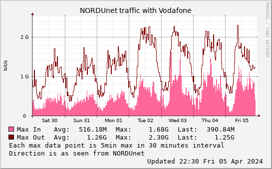 small Vodafone weekmax graph