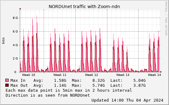 small Zoom-ndn monthmax graph