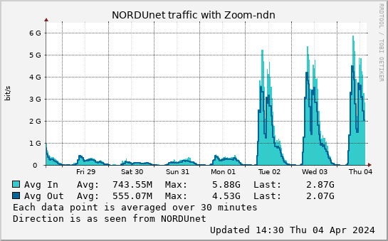 small Zoom-ndn week graph