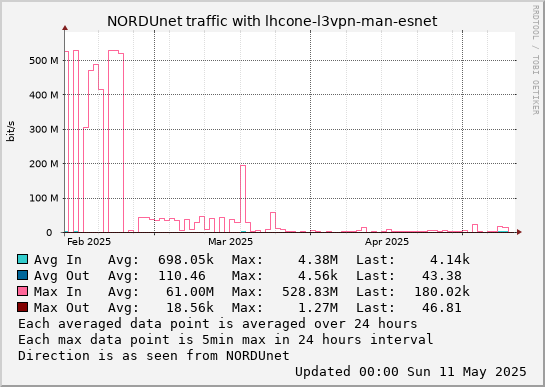 small lhcone-l3vpn-man-esnet 3month graph