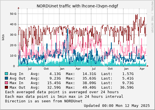 small lhcone-l3vpn-ndgf 2year graph