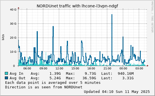 small lhcone-l3vpn-ndgf day graph
