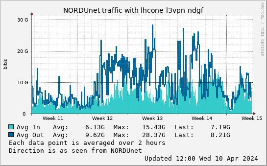 small lhcone-l3vpn-ndgf month graph