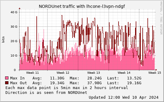 small lhcone-l3vpn-ndgf monthmax graph