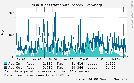 small lhcone-l3vpn-ndgf week graph