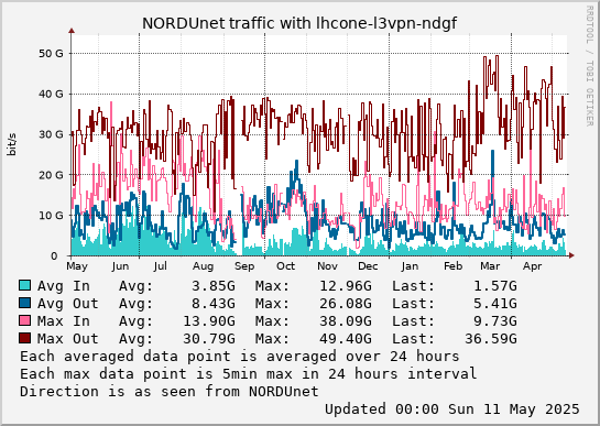 small lhcone-l3vpn-ndgf year graph