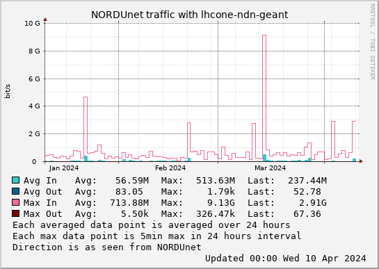 small lhcone-ndn-geant 3month graph