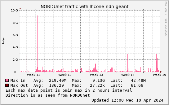 small lhcone-ndn-geant monthmax graph