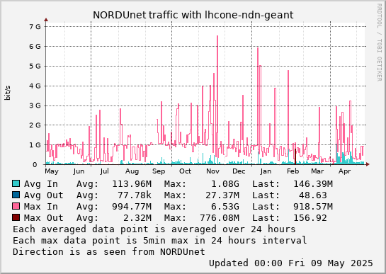 small lhcone-ndn-geant year graph