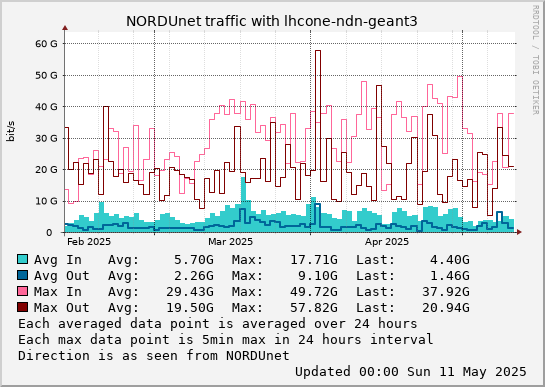 small lhcone-ndn-geant3 3month graph