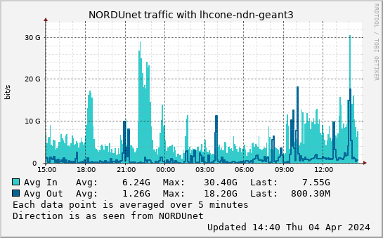 small lhcone-ndn-geant3 day graph