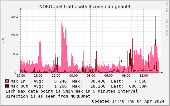 small lhcone-ndn-geant3 daymax graph