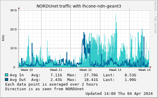 small lhcone-ndn-geant3 month graph