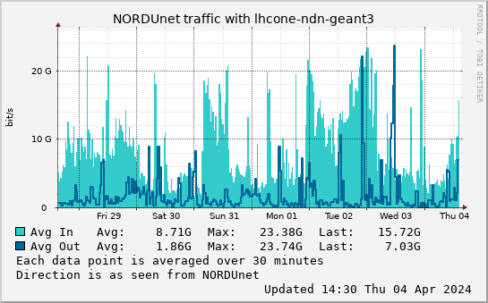 small lhcone-ndn-geant3 week graph