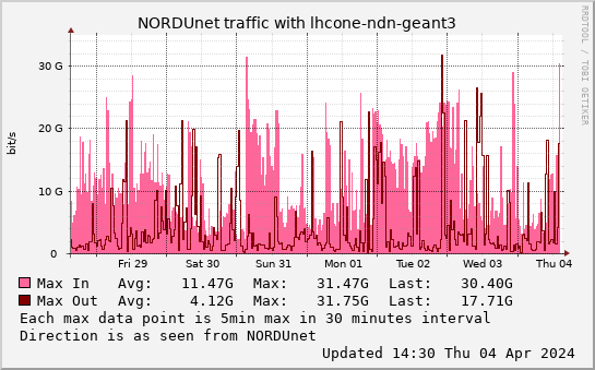 small lhcone-ndn-geant3 weekmax graph