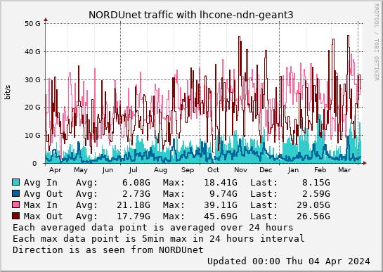 small lhcone-ndn-geant3 year graph