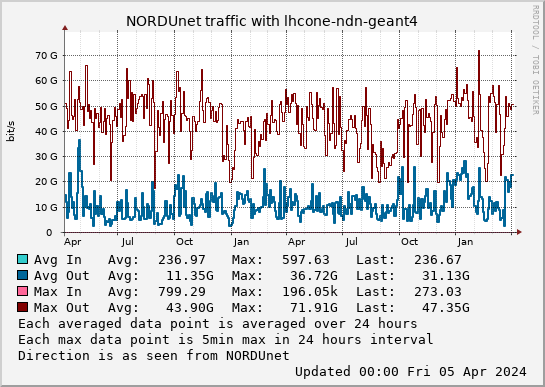 small lhcone-ndn-geant4 2year graph