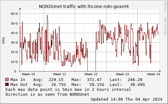 small lhcone-ndn-geant4 monthmax graph
