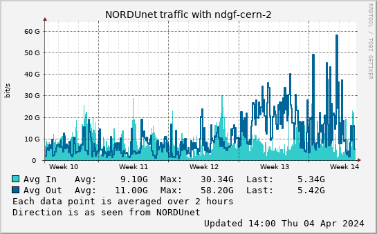 small ndgf-cern-2 month graph