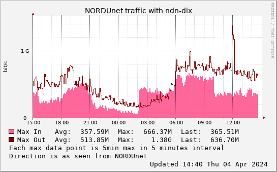 small ndn-dix daymax graph