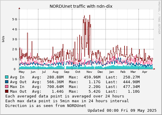 small ndn-dix year graph